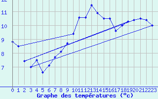 Courbe de tempratures pour Wittering