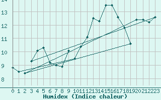 Courbe de l'humidex pour Calvi (2B)