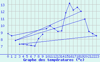 Courbe de tempratures pour Millau - Soulobres (12)