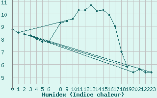 Courbe de l'humidex pour Vilhelmina