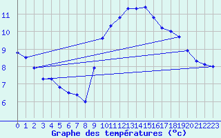 Courbe de tempratures pour Santander (Esp)