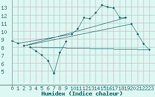 Courbe de l'humidex pour Nmes - Courbessac (30)