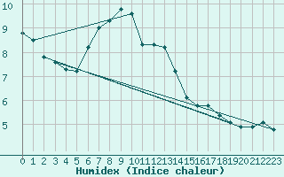 Courbe de l'humidex pour Wels / Schleissheim