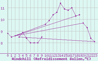 Courbe du refroidissement olien pour Chailles (41)