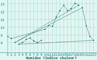 Courbe de l'humidex pour Is-en-Bassigny (52)
