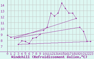 Courbe du refroidissement olien pour Reinosa