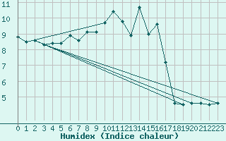 Courbe de l'humidex pour Weissfluhjoch