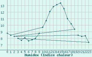 Courbe de l'humidex pour Hyres (83)