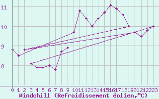 Courbe du refroidissement olien pour Werl