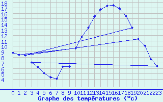 Courbe de tempratures pour Embrun (05)