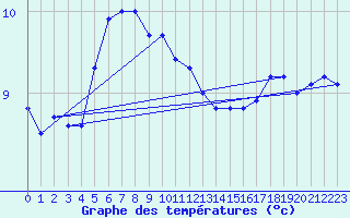 Courbe de tempratures pour Capel Curig