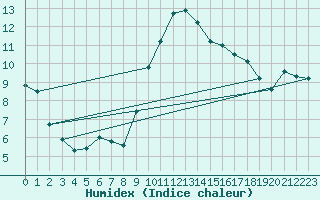 Courbe de l'humidex pour Odiham
