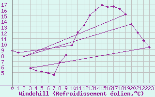 Courbe du refroidissement olien pour Sgur-le-Chteau (19)