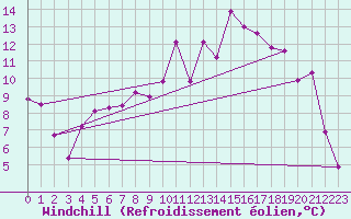 Courbe du refroidissement olien pour Praha Kbely
