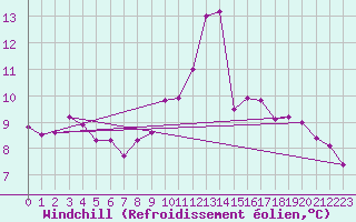 Courbe du refroidissement olien pour Saint-Brieuc (22)