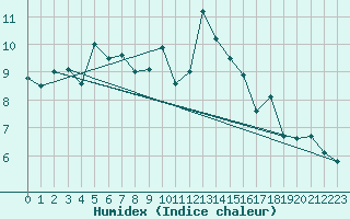 Courbe de l'humidex pour Bourg-Saint-Maurice (73)