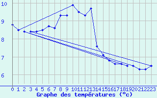 Courbe de tempratures pour Nigula