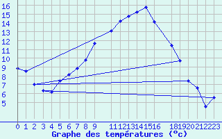 Courbe de tempratures pour Sjaelsmark