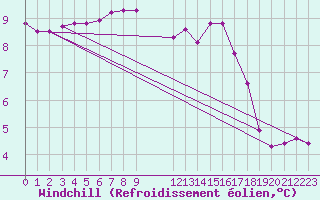 Courbe du refroidissement olien pour Hestrud (59)