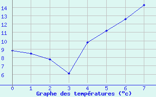 Courbe de tempratures pour Skillinge