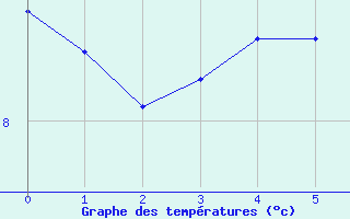 Courbe de tempratures pour Oron (Sw)