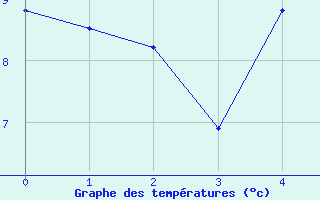 Courbe de tempratures pour Drevsjo