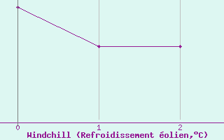 Courbe du refroidissement olien pour Pointe du Plomb (17)