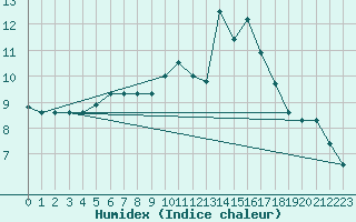 Courbe de l'humidex pour Luchon (31)