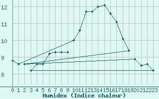 Courbe de l'humidex pour Marseille - Saint-Loup (13)