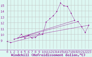 Courbe du refroidissement olien pour Laval (53)