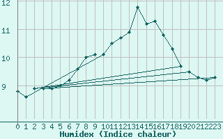 Courbe de l'humidex pour Emden-Koenigspolder