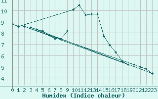 Courbe de l'humidex pour Payerne (Sw)