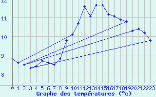 Courbe de tempratures pour Luedenscheid