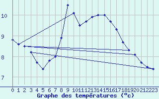 Courbe de tempratures pour Emmen
