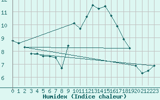 Courbe de l'humidex pour Leucate (11)