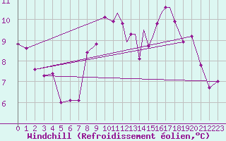 Courbe du refroidissement olien pour Leeming