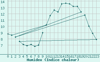 Courbe de l'humidex pour Trappes (78)