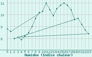 Courbe de l'humidex pour Schleswig