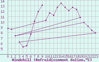 Courbe du refroidissement olien pour Schpfheim