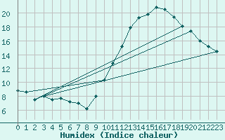 Courbe de l'humidex pour Avord (18)