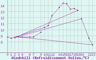Courbe du refroidissement olien pour Saint-Martin-du-Bec (76)