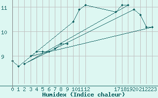 Courbe de l'humidex pour Plymouth (UK)