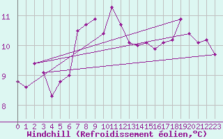 Courbe du refroidissement olien pour Saint Catherine