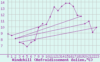 Courbe du refroidissement olien pour Geisenheim