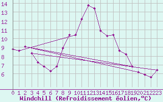 Courbe du refroidissement olien pour Herstmonceux (UK)
