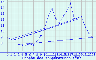 Courbe de tempratures pour Faverolles (15)