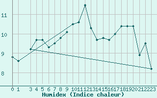 Courbe de l'humidex pour Reipa