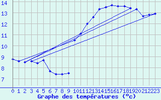 Courbe de tempratures pour Le Havre - Octeville (76)