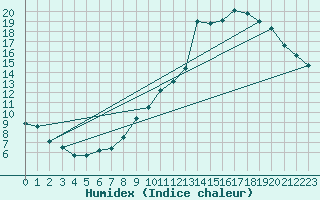 Courbe de l'humidex pour Liergues (69)