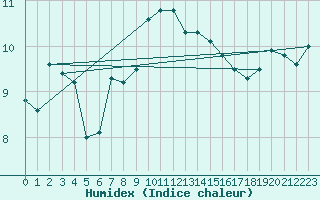 Courbe de l'humidex pour Johnstown Castle